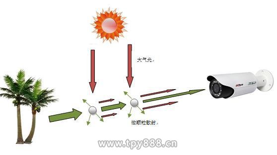 “穹顶之外”:透过雾霾看世界 ——高清透雾技术解析
