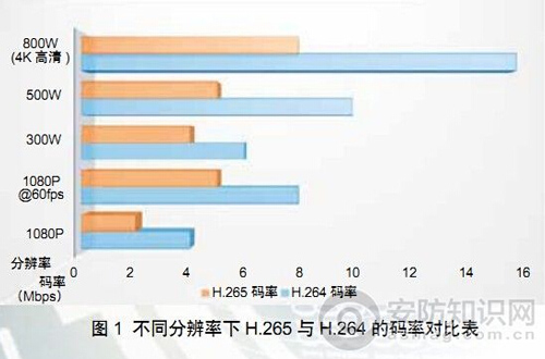 “史上最强”编码标准如何引爆安防监控产业革命
